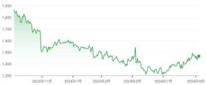 ポーラの2024年株価チャート